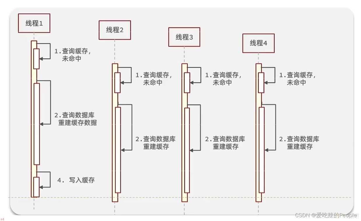 redis缓存击穿问题解决思路及代码实现