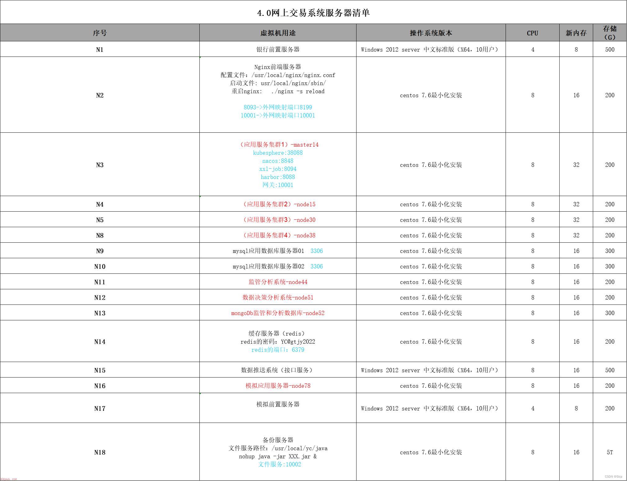 k8s部署之kubesphere安装以及使用