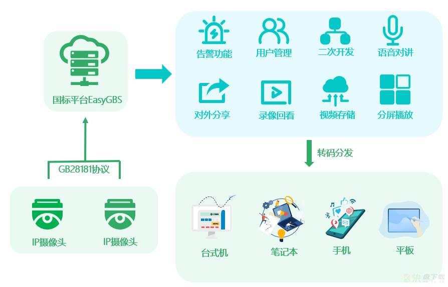 EasyGBS平台语音级联出现卡住假死的状态，该如何解决？