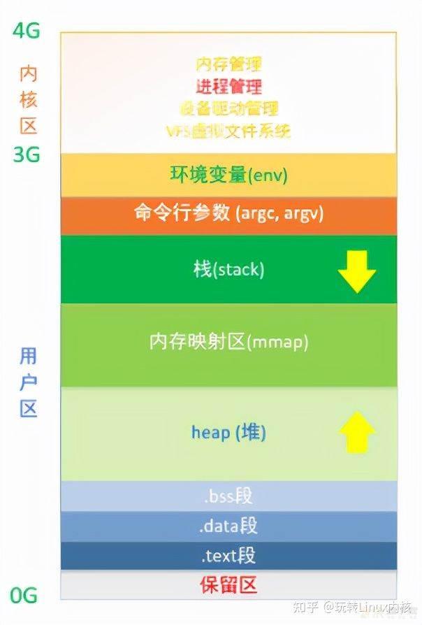 Liunux内核内存管理之虚拟地址空间