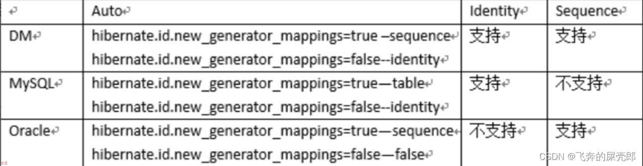 Hibernate适配DM数据库主键自增配置