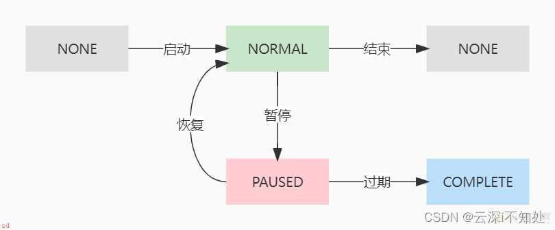 深入Quartz，优雅地管理你的定时任务