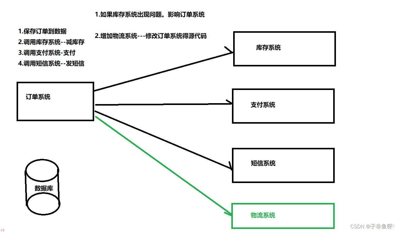 RabbitMQ消息中间件在项目中的使用详解