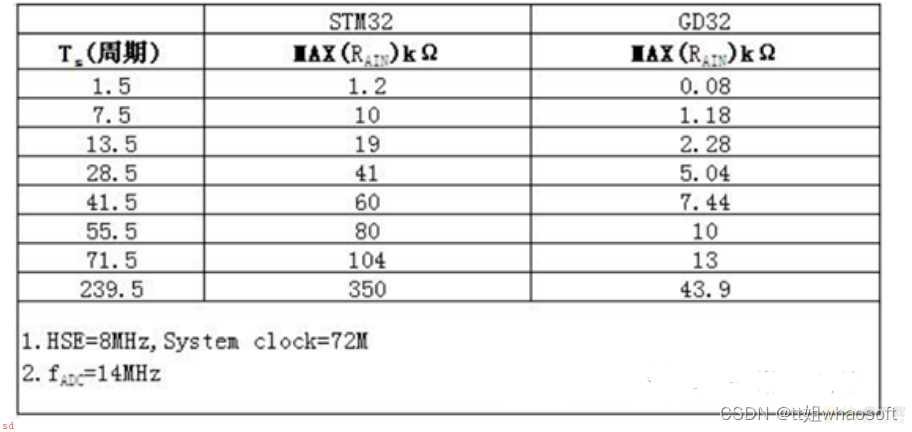 GD32和STM32区别