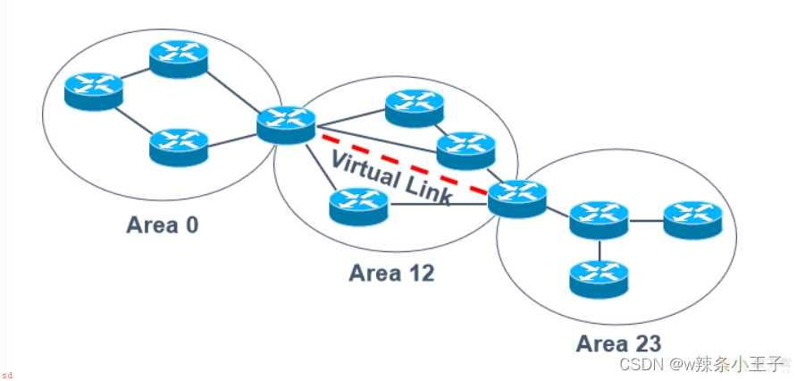 交换机与路由技术-29-OSPF虚链路