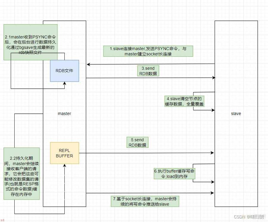 Redis持久化与Redis主从、哨兵架构