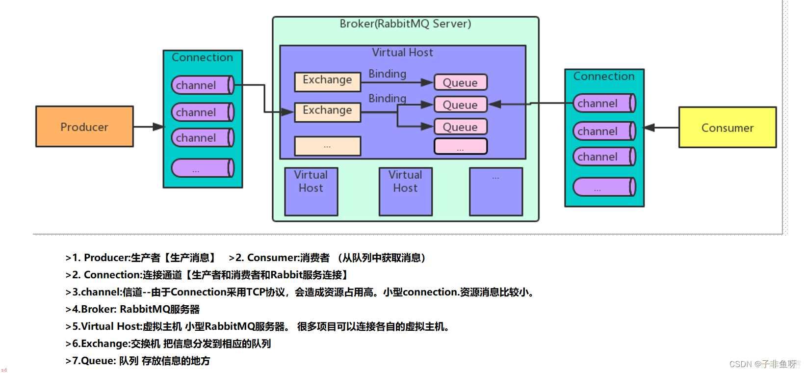 RabbitMQ消息中间件在项目中的使用详解