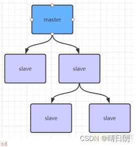 Redis持久化与Redis主从、哨兵架构