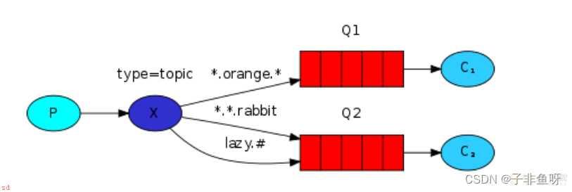 RabbitMQ消息中间件在项目中的使用详解