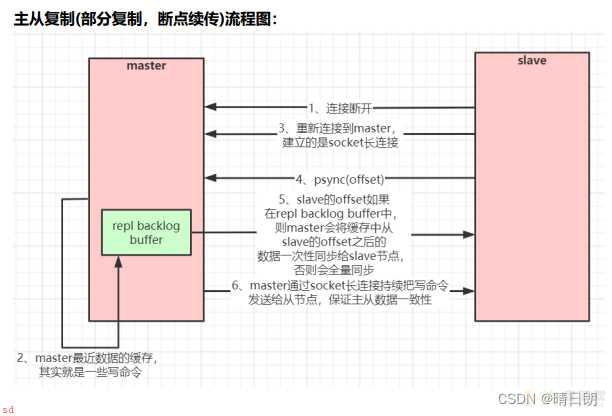 Redis持久化与Redis主从、哨兵架构