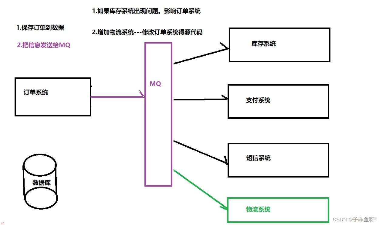 RabbitMQ消息中间件在项目中的使用详解