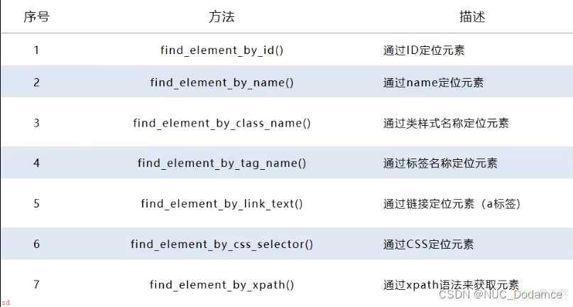 Python-爬虫、自动化（selenium，动态网页翻页，模拟搜索，下拉列表选择、selenium行为链）