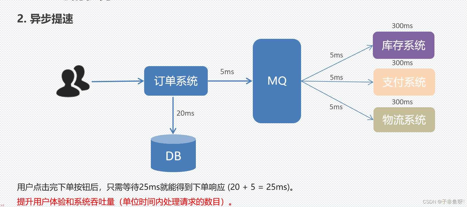 RabbitMQ消息中间件在项目中的使用详解