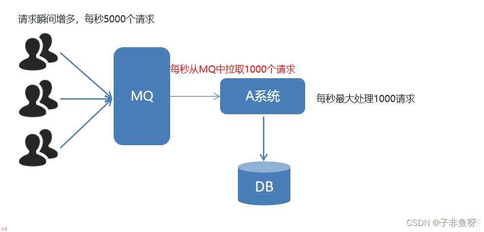 RabbitMQ消息中间件在项目中的使用详解