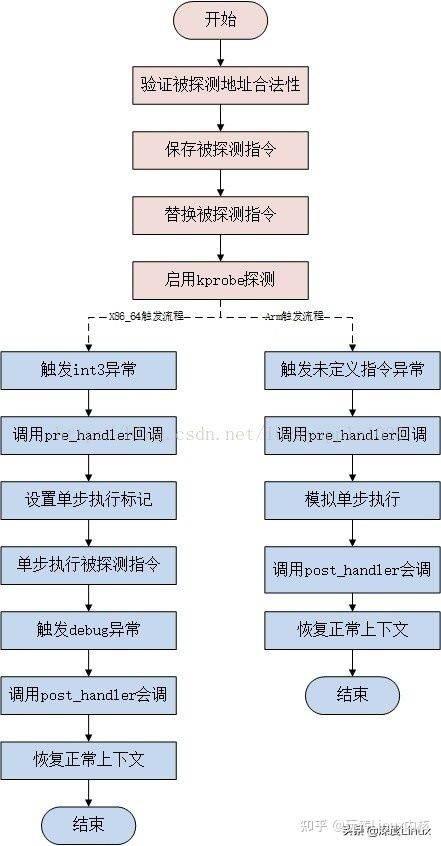 Linux内核调试技术——kprobe使用与实现