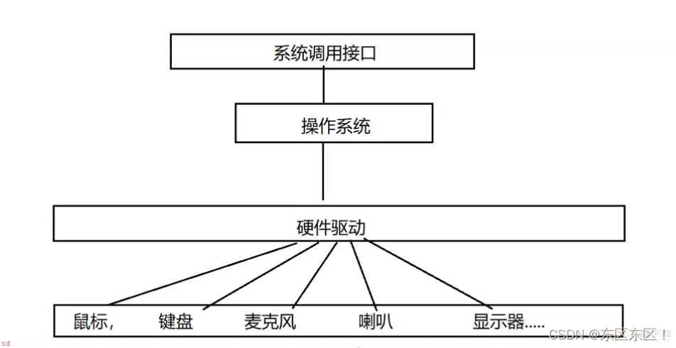 进程概念