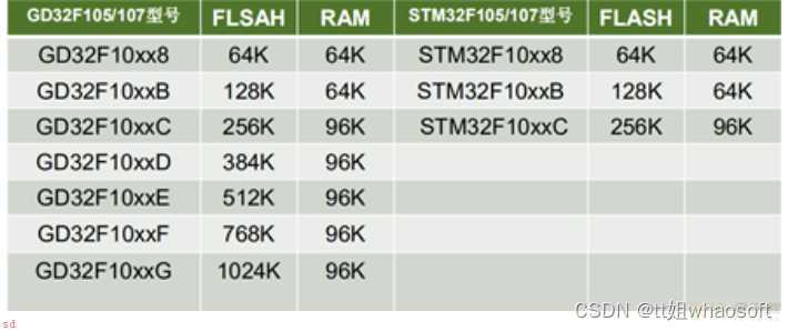 GD32和STM32区别