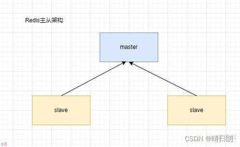 Redis持久化与Redis主从、哨兵架构