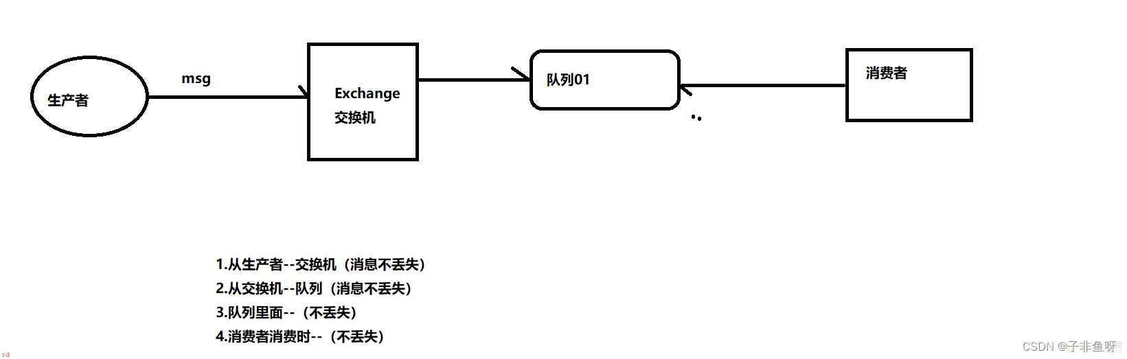 RabbitMQ消息中间件在项目中的使用详解