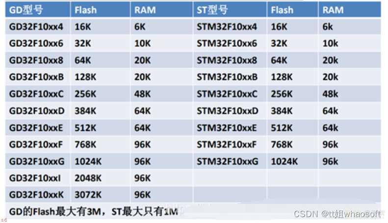 GD32和STM32区别