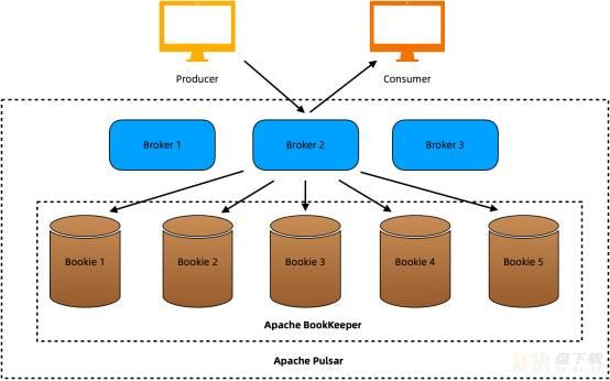 Apache BookKeeper：一种面向Apache Pulsar的合格的存储系统