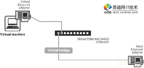 VMware中Linux系统网络配置解析