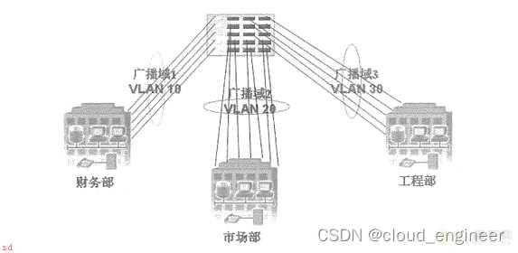 计算机网络------虚拟局域网