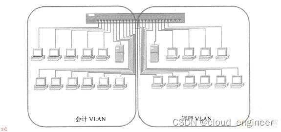 计算机网络------虚拟局域网