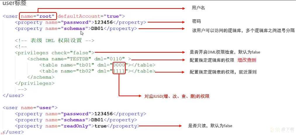 Mycat配置文件详解