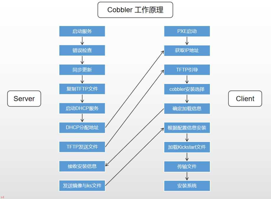 Cobbler部署及使用