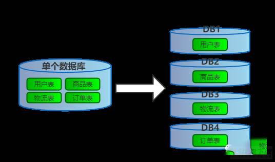 MySQL十九：分库分表实践