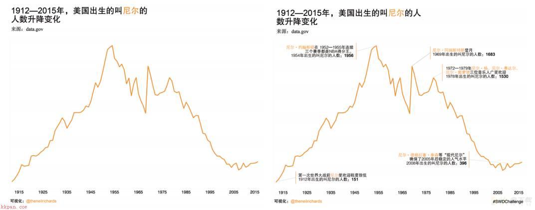 数据可视化