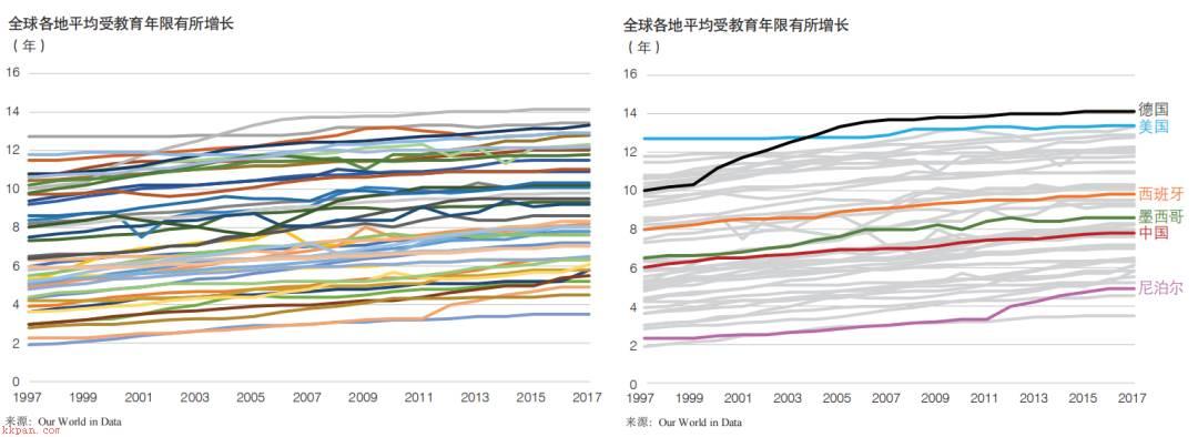 提高数据可视化效果的五个原则