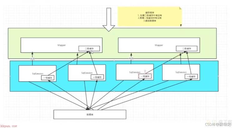 二级缓存