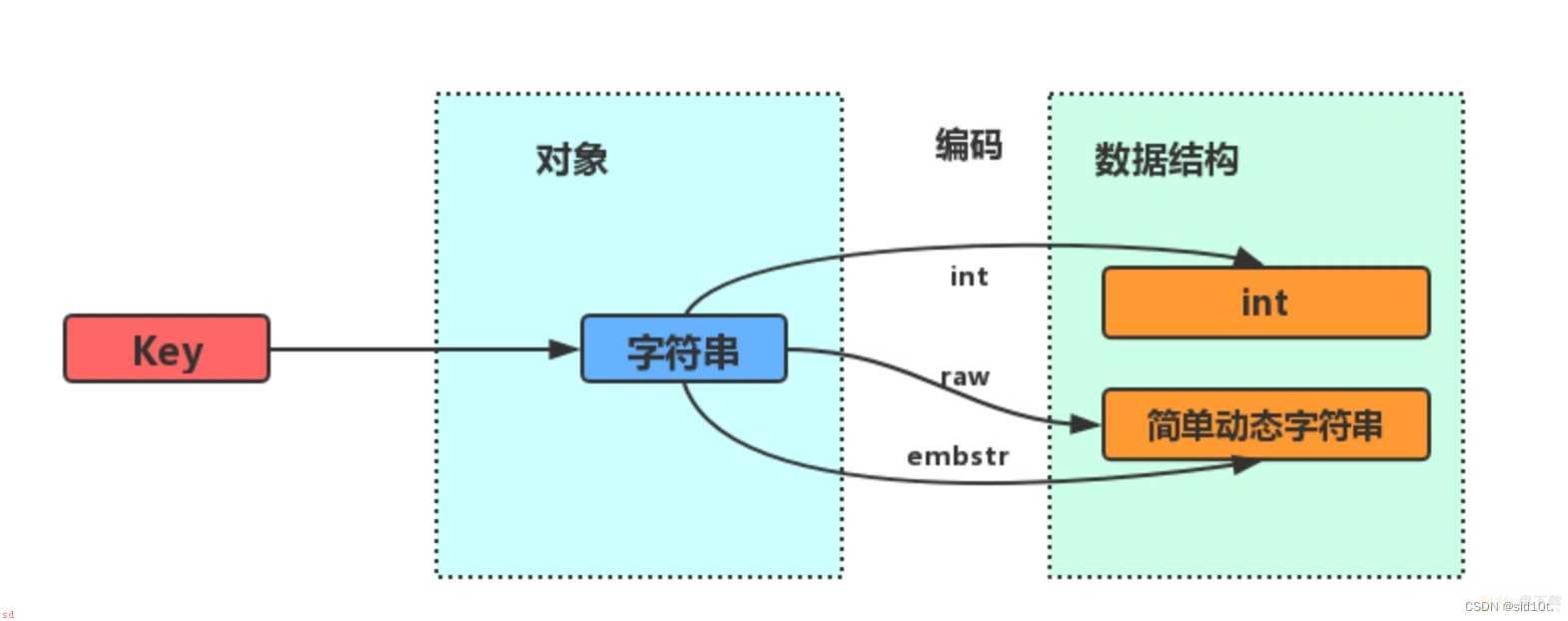 【Redis】五大常见的数据类型之