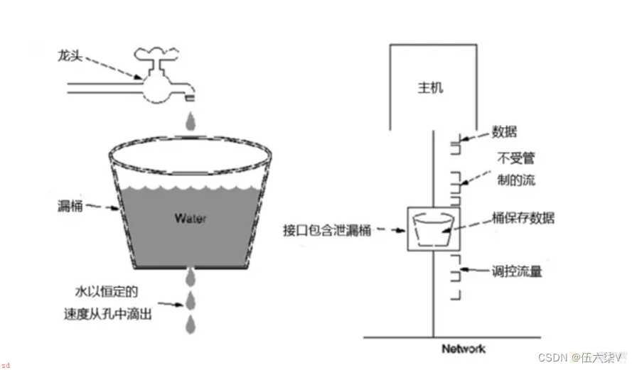 Nginx限速限流及静态资源优化配置