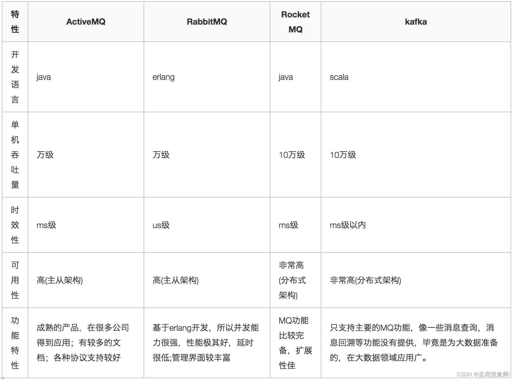 Linux教程：RocketMq介绍以及集群服务搭建（双主双从同步双写）