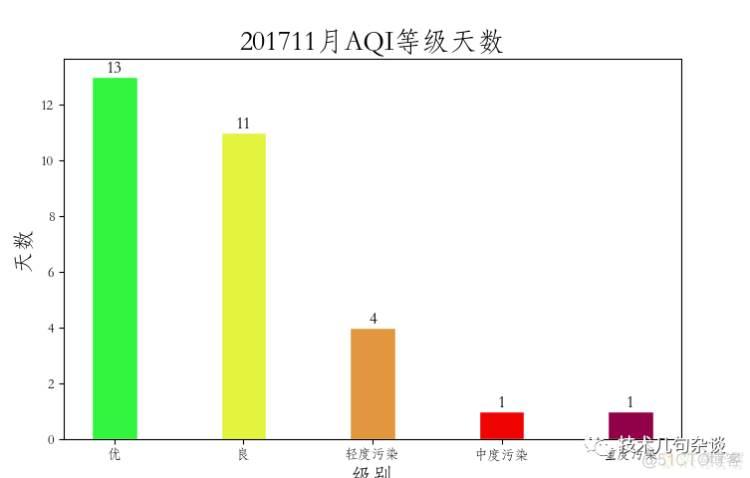 python开发：空气质量历史数据分析（四）