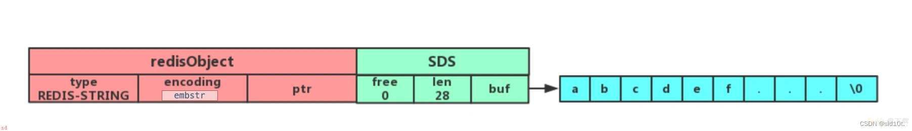 【Redis】五大常见的数据类型之