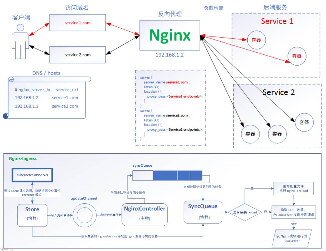 Ingress-Nginx 服务暴露基础学习与实践