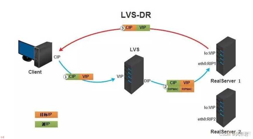 lvs负载均衡