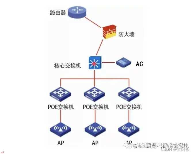 mesh组网和AC+AP组网方式哪种好？