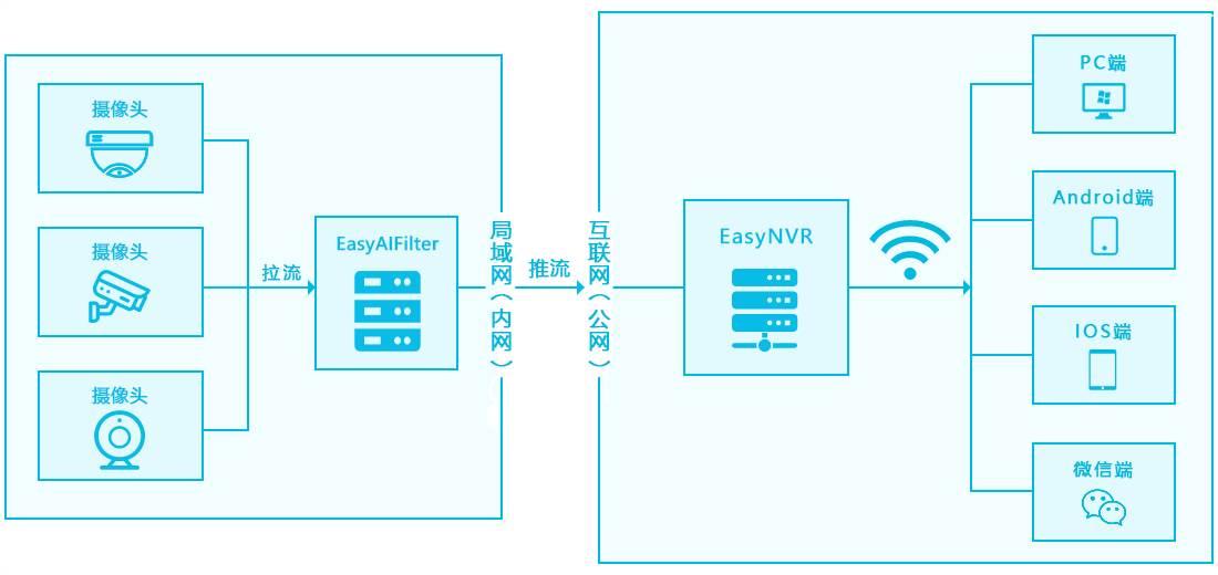EasyNVR无法级联上级平台进行注册是什么原因？
