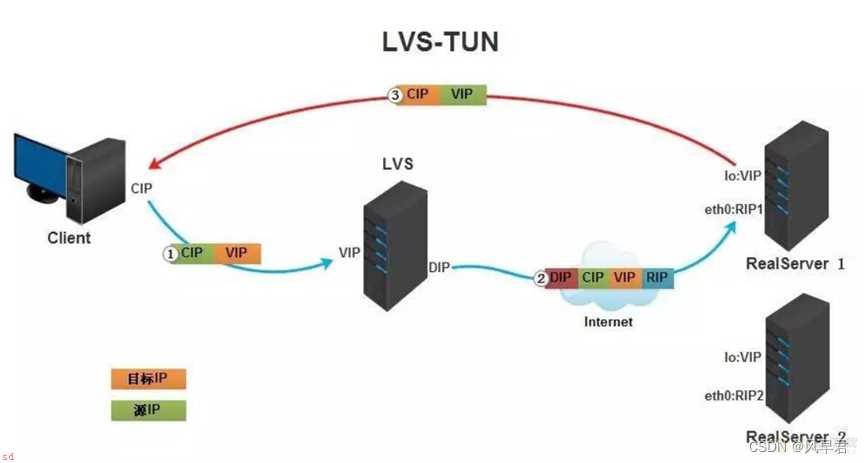 lvs负载均衡