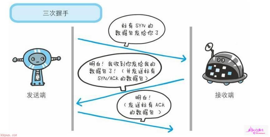 理解TCP/IP协议、三次握手、四次挥手、HTTPS