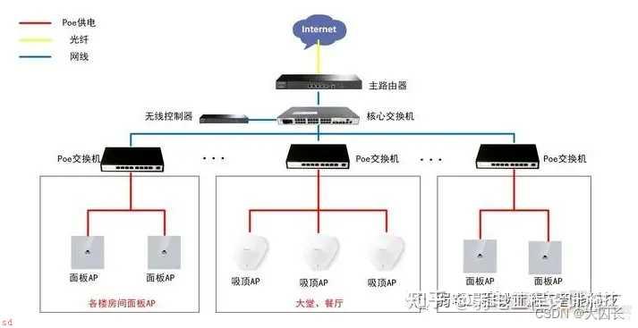 mesh组网和AC+AP组网方式哪种好？