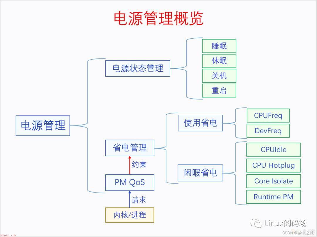 深入理解Linux电源管理