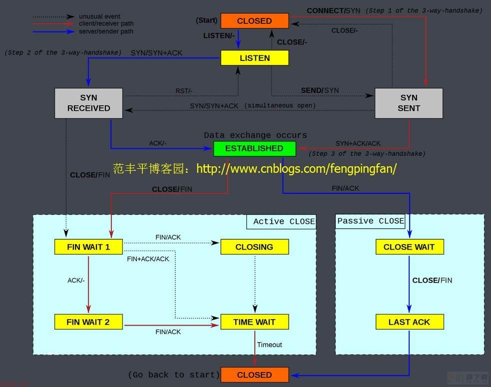 TCP/IP