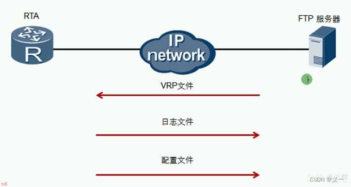 华为路由器通过FTP/TFTP备份、恢复（更新）系统文件和配置文件