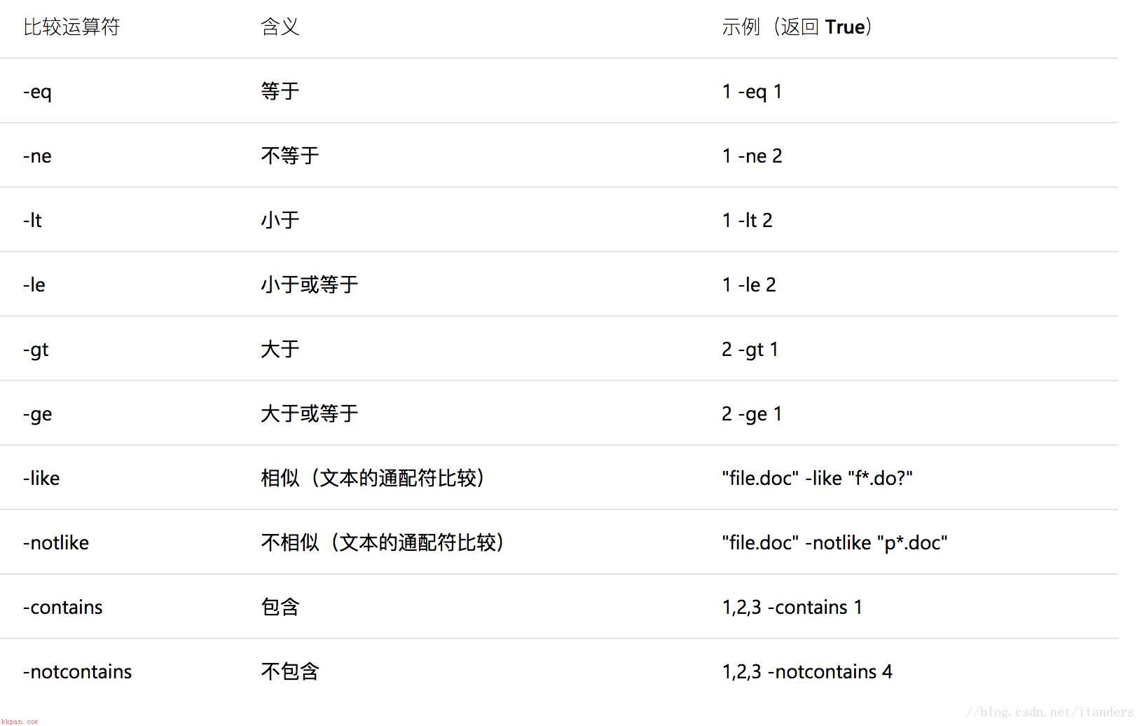 PS对象处理操作常用命令